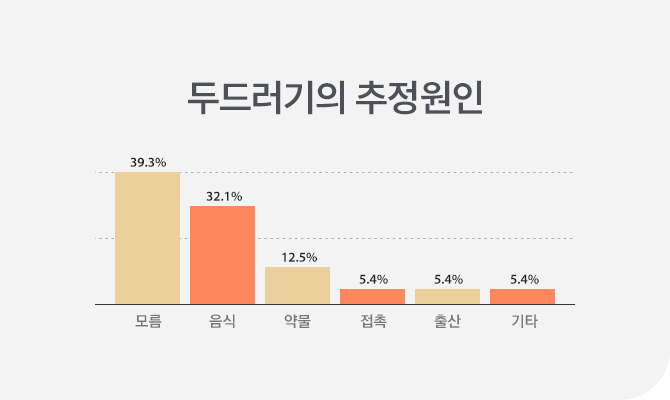 두드러기 치료기간을 단축시키기 위한 방법 사진