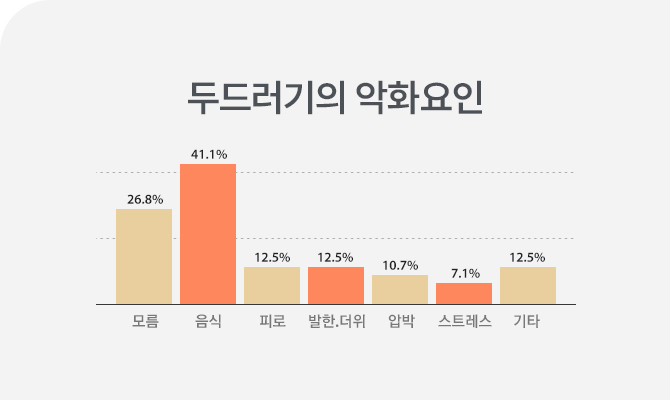 두드러기 악화요인 사진